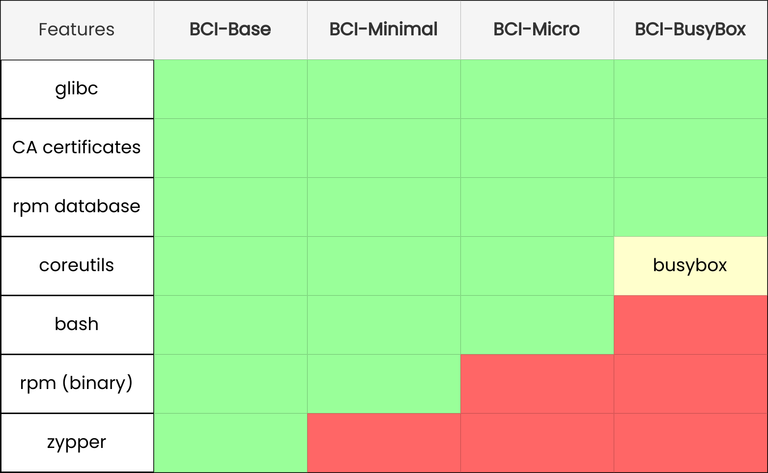 BCI base images variants