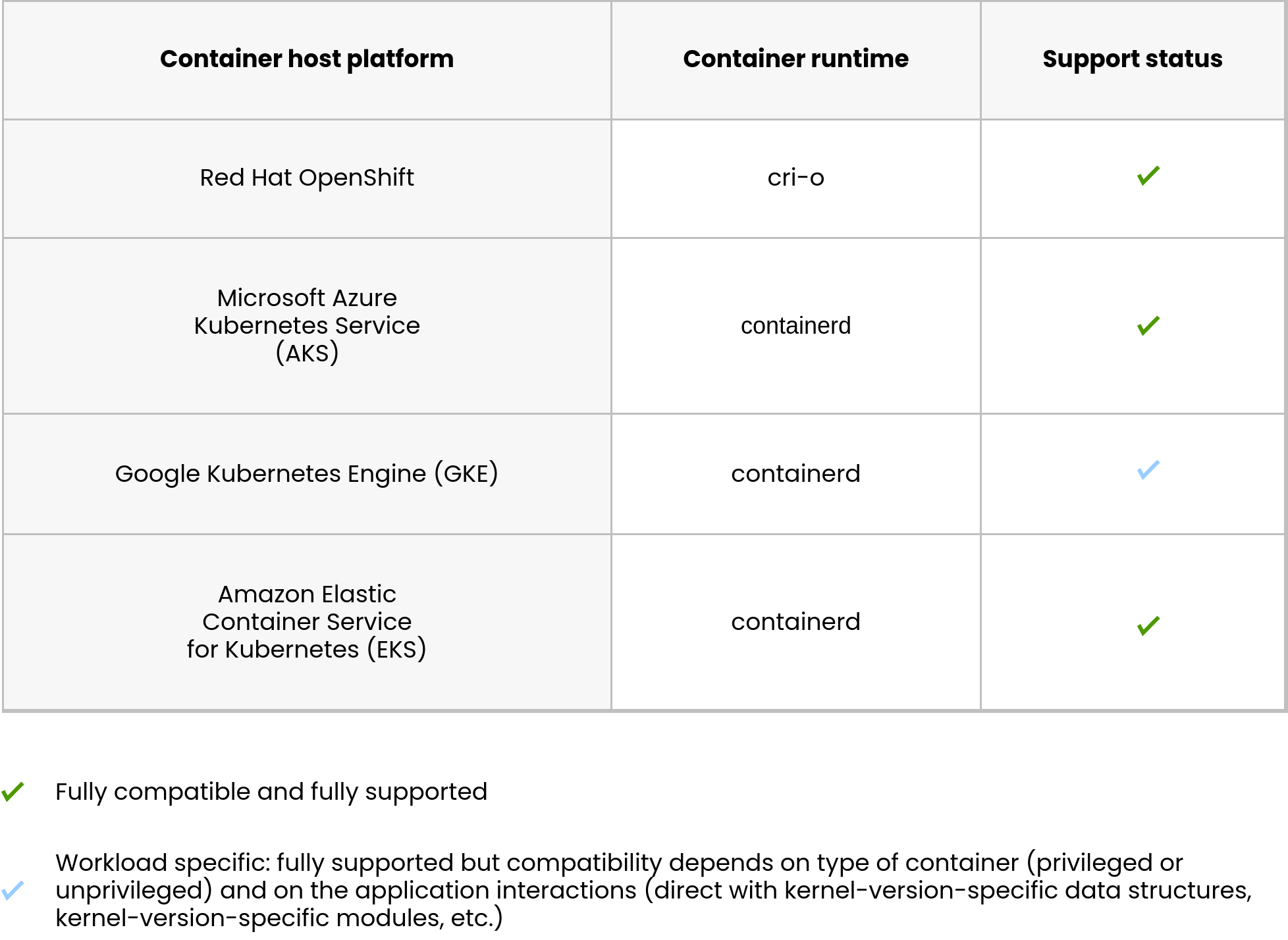 BCI non-SLES host support matrix