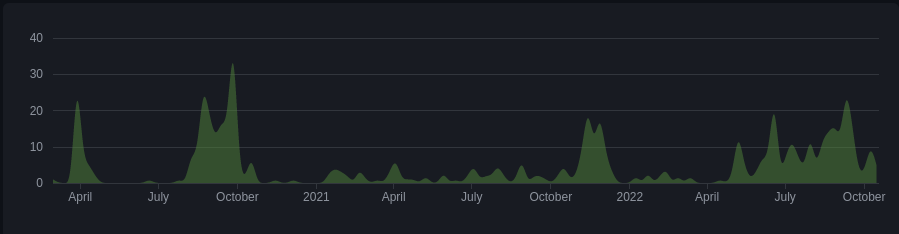 Fleet Activity