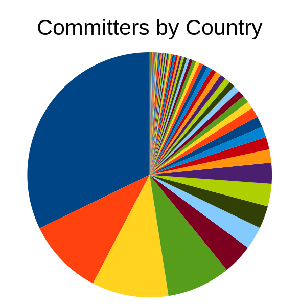 Committers by Country