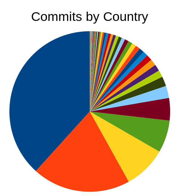 Commits by Country