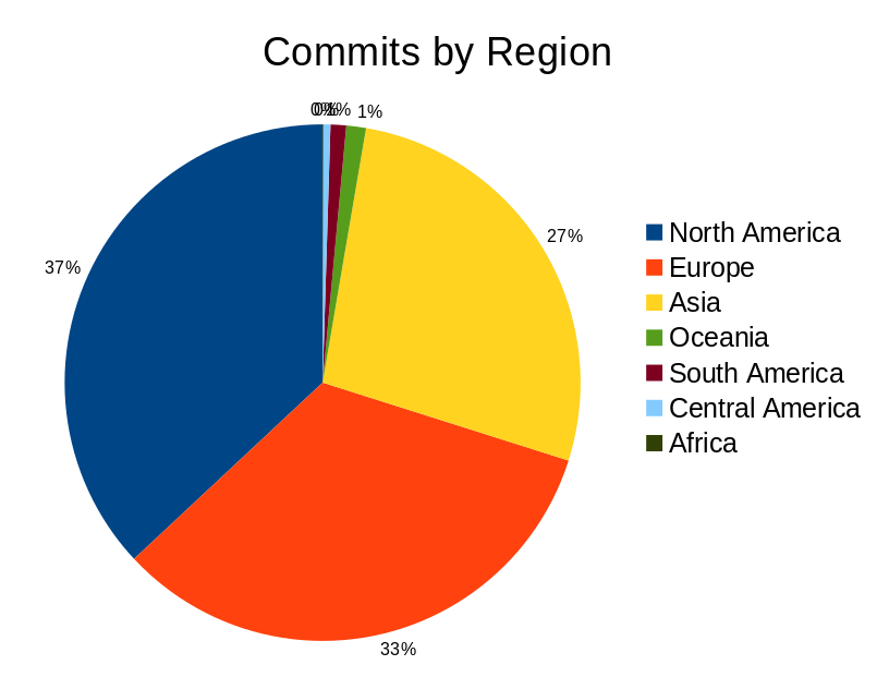 Commits by Region