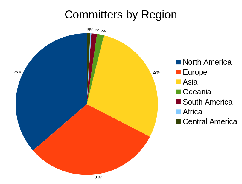 Committers by Region