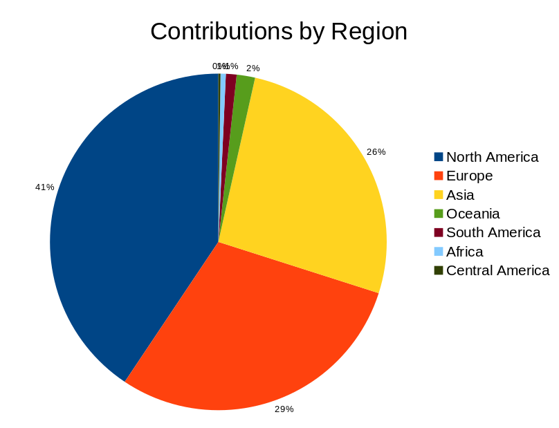 Contributions by Country
