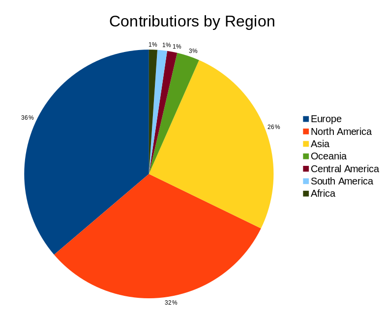 Contributors by Region