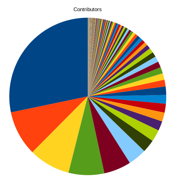 Contributors by Country