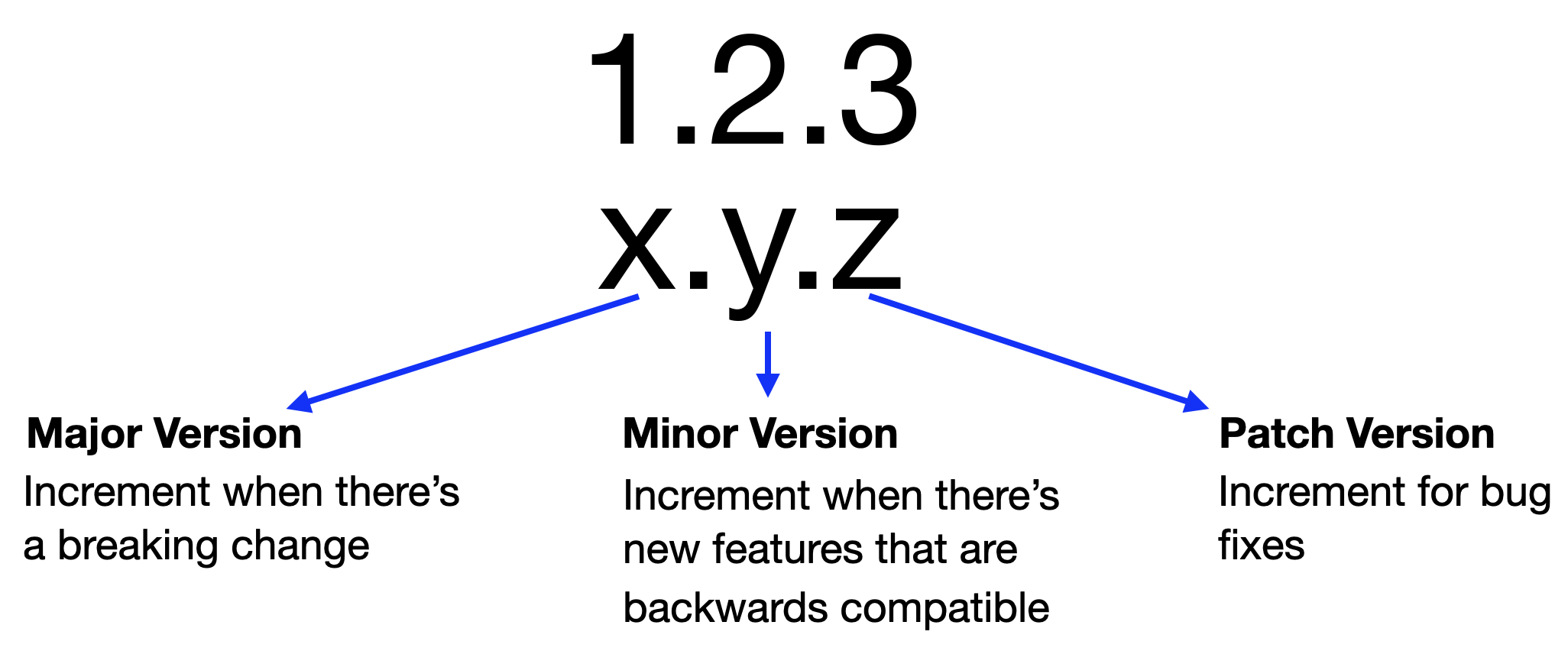 SemVer Diagram