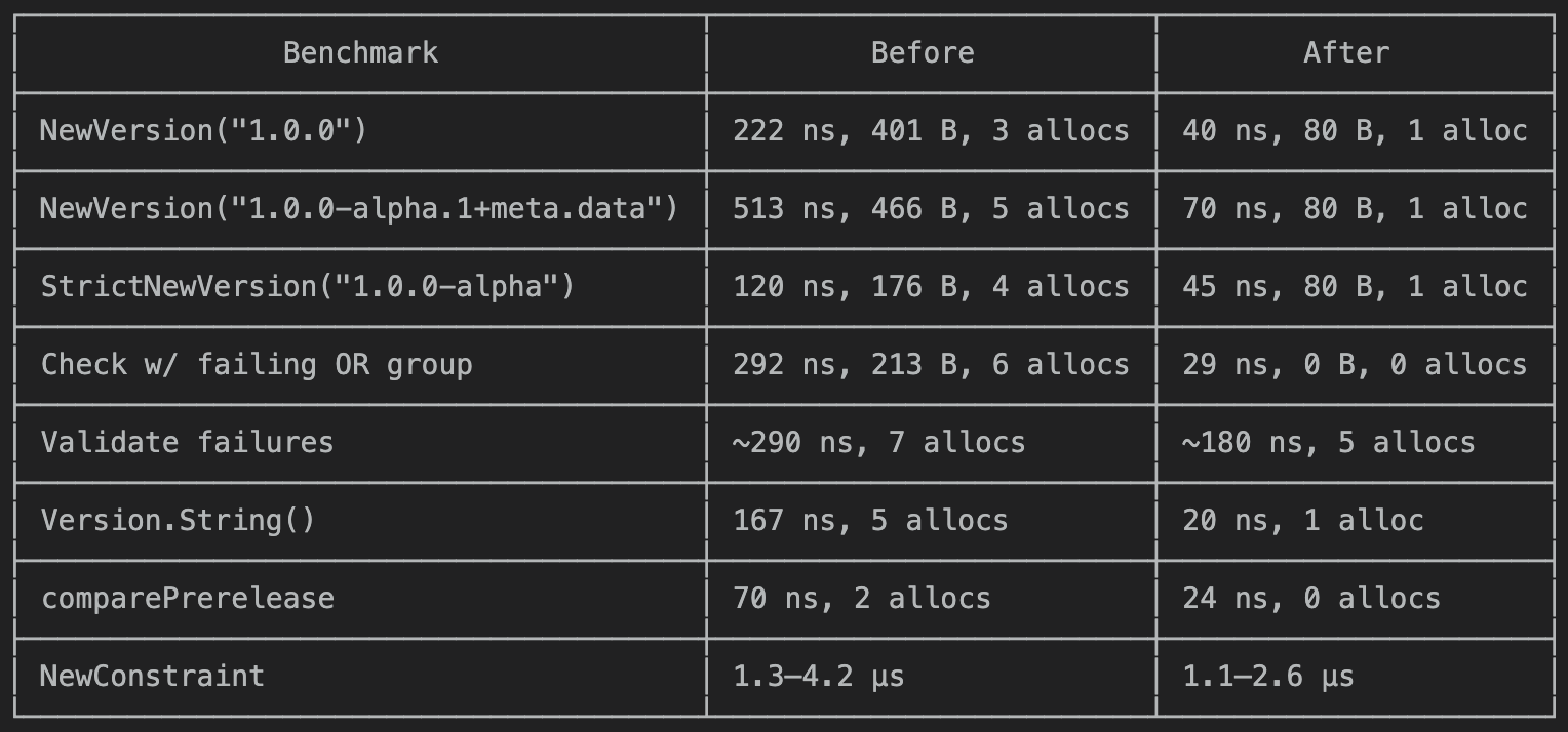 Before and after change benchmarks