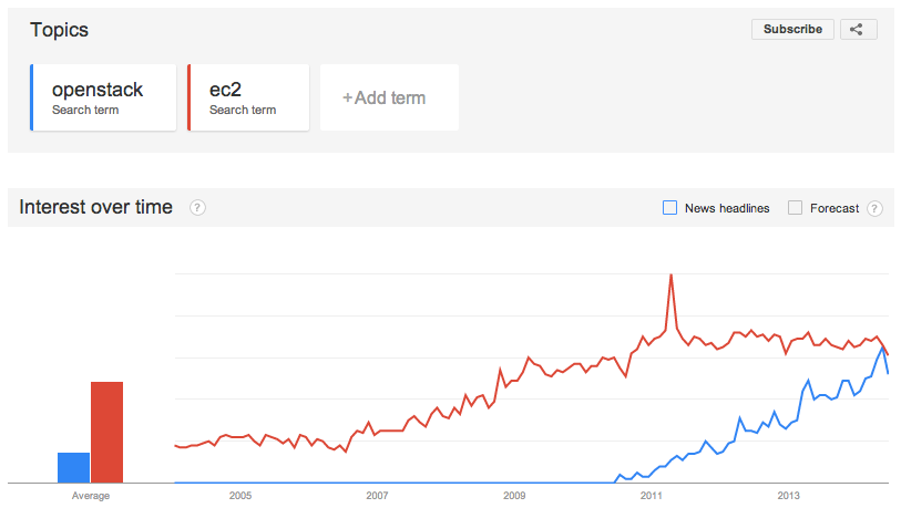 OpenStack vs EC2 in Google Trends