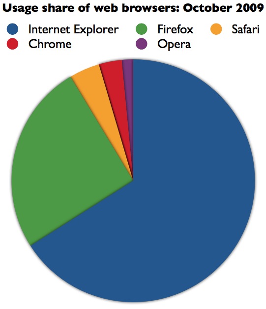 Web_Browser_Usage_October_2009.001.jpg