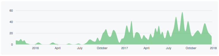 Timeline of charts commits