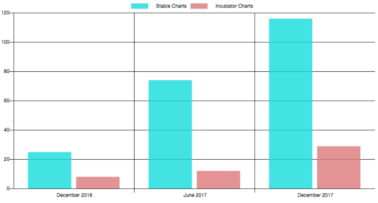 Charts Growth 2017