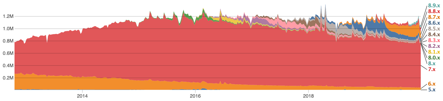 Drupal usage up to January 2020