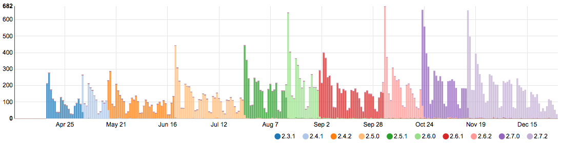 Timeline of commits