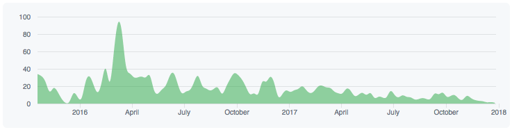 Timeline of commits