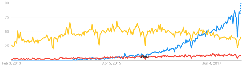 Kubernetes, Cloud Foundry, and OpenStack searches over time